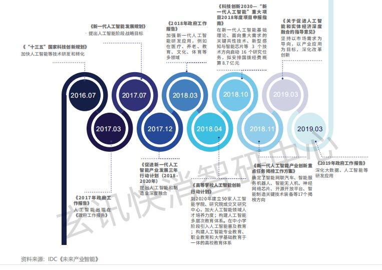 玄訊智研：政策、數(shù)據(jù)、技術(shù)三方驅(qū)動下，AI數(shù)據(jù)智能應(yīng)運而生