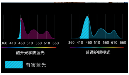 《聚焦用戶思維 酷開防藍光技術為孩子們的視力健康保駕護航》