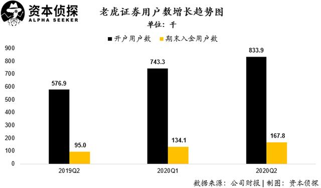 用戶及資產規(guī)模增速皆創(chuàng)新高：老虎證券如何讓投資者吃到肉？