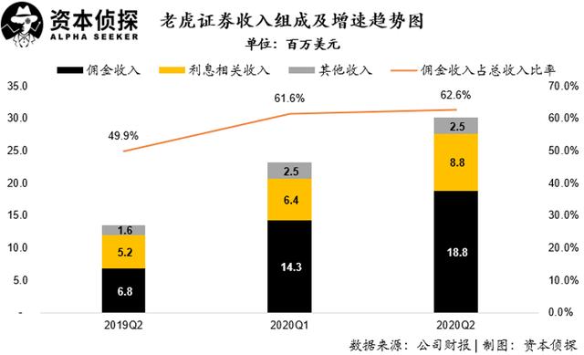 用戶及資產規(guī)模增速皆創(chuàng)新高：老虎證券如何讓投資者吃到肉？