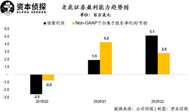 用戶及資產規(guī)模增速皆創(chuàng)新高：老虎證券如何讓投資者吃到肉？