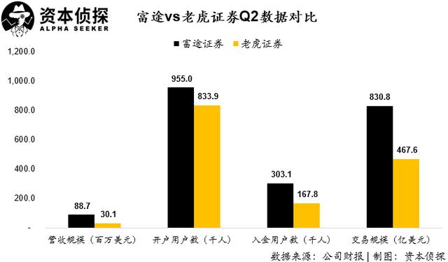 用戶及資產規(guī)模增速皆創(chuàng)新高：老虎證券如何讓投資者吃到肉？