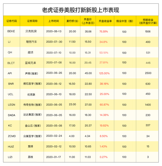 小鵬汽車赴美IPO，老虎證券任承銷商已開啟0費用打新