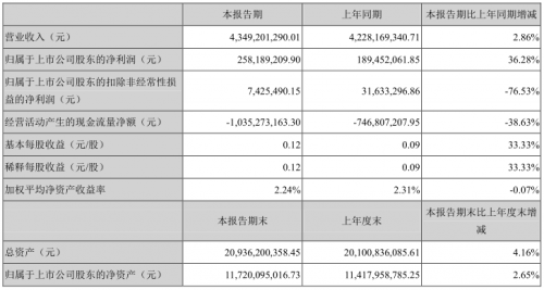 科大訊飛年中財報：營收43.49億，智慧醫(yī)療同比增長665%