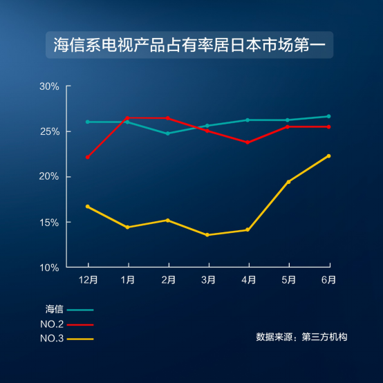 超越索尼夏普，海信系電視上半年銷量居日本第一