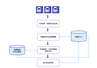 物聯(lián)網(wǎng)+RPA？數(shù)字員工為智慧農(nóng)業(yè)發(fā)展注入新的生命力