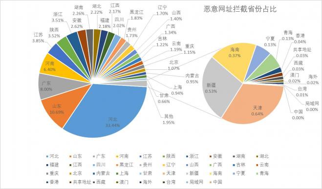 暑期期間惡意網(wǎng)址攻擊高發(fā)地區(qū)排名 第一竟然是這里