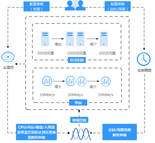 企業(yè)上云，再也不用擔(dān)心云服務(wù)器不可靠了