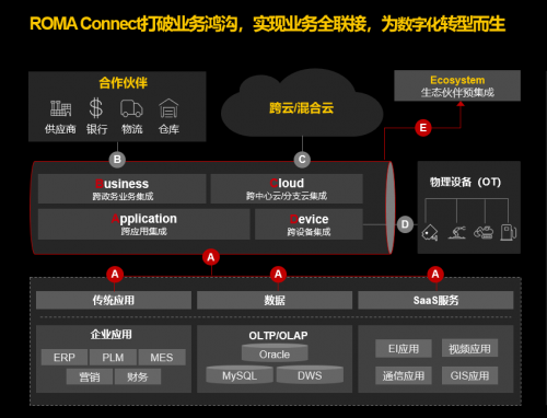 開啟數(shù)字化轉型2.0！他們?yōu)槭裁炊歼x擇了華為云應用平臺ROMA?