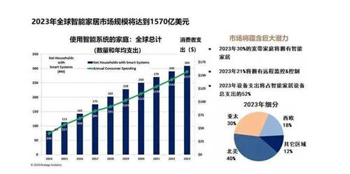 語音交互再升級，炬芯ATS3607芯片打入智能家電供應(yīng)鏈