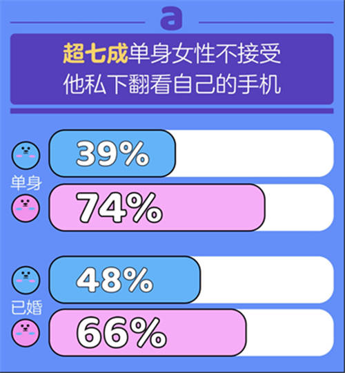百合佳緣集團(tuán)發(fā)布《七夕婚戀觀報告》：有沒有人能活著走出伴侶的手機(jī)？