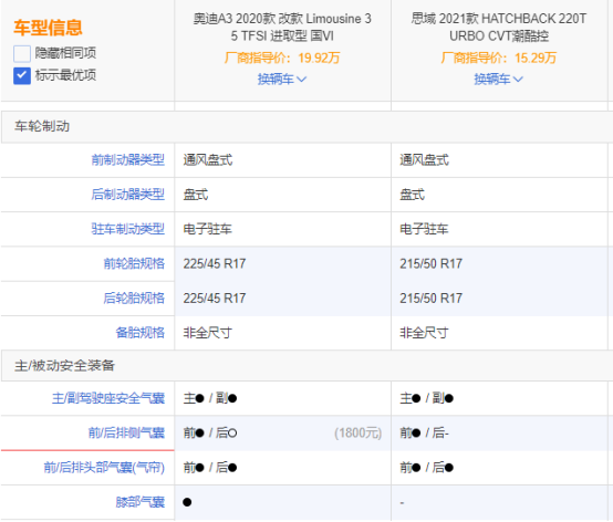 花思域的錢“喜提”奧迪A3？醒醒！你不是在做夢！