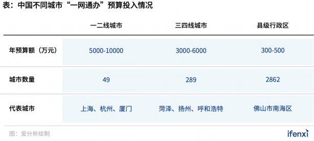 300億“一網(wǎng)通辦”市場進(jìn)入發(fā)展快車道，B2G迎來新風(fēng)口