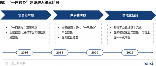 300億“一網(wǎng)通辦”市場進(jìn)入發(fā)展快車道，B2G迎來新風(fēng)口