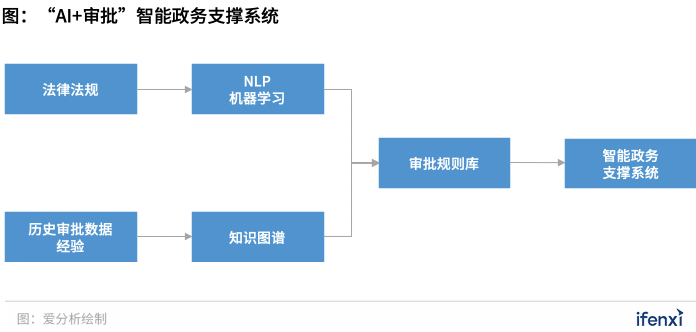 300億“一網(wǎng)通辦”市場進(jìn)入發(fā)展快車道，B2G迎來新風(fēng)口