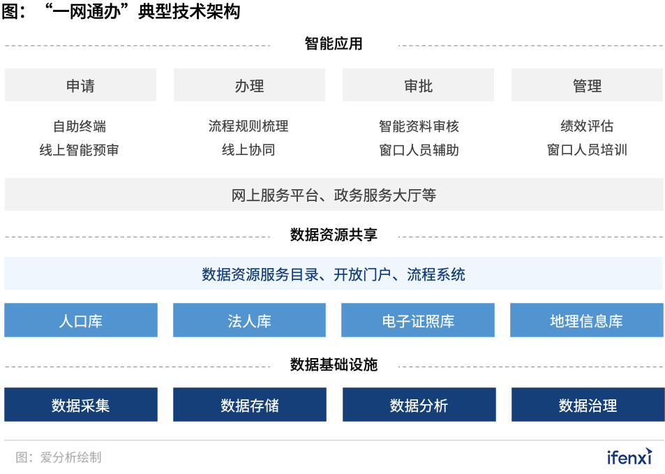 300億“一網(wǎng)通辦”市場進(jìn)入發(fā)展快車道，B2G迎來新風(fēng)口