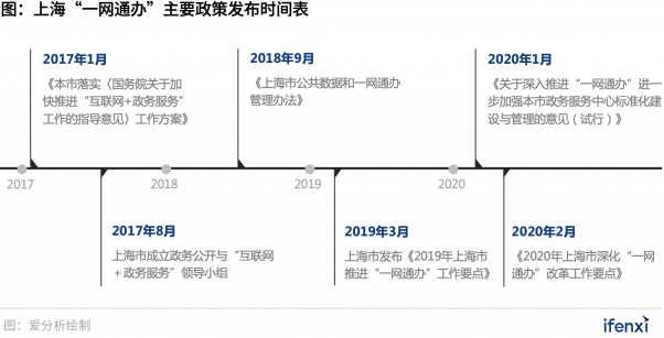 300億“一網(wǎng)通辦”市場進(jìn)入發(fā)展快車道，B2G迎來新風(fēng)口