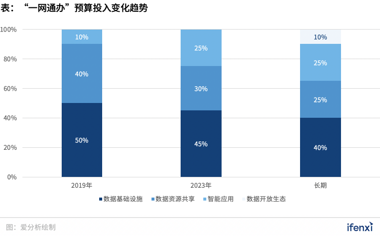 300億“一網(wǎng)通辦”市場進(jìn)入發(fā)展快車道，B2G迎來新風(fēng)口