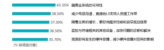 浪潮存儲(chǔ)：基于InView智能管理平臺(tái)，給復(fù)雜的存儲(chǔ)管理做減法