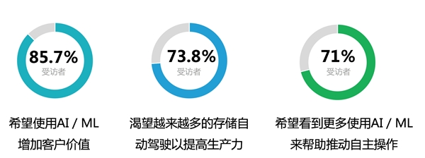 浪潮存儲(chǔ)：基于InView智能管理平臺(tái)，給復(fù)雜的存儲(chǔ)管理做減法