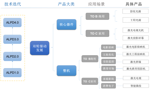 光峰科技上半年營收7.16億元，聚焦“核心器件+核心專利+生態(tài)”發(fā)展戰(zhàn)略