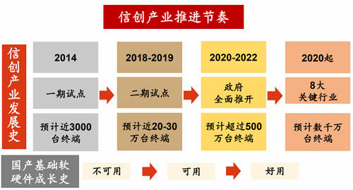 2020信創(chuàng)成現(xiàn)象級風(fēng)口，這些事兒你必須知道！