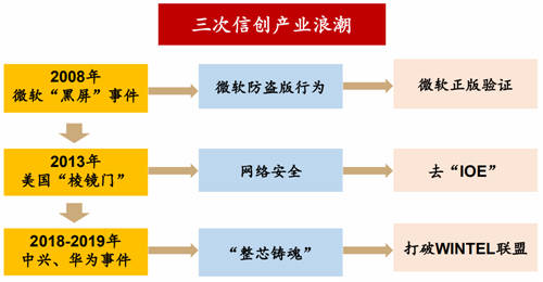 2020信創(chuàng)成現(xiàn)象級風(fēng)口，這些事兒你必須知道！