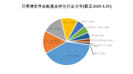 老虎證券基金超市：如何挖掘金融板塊的投資機會