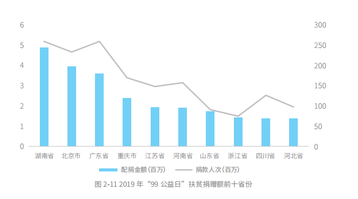 五年扶貧捐贈人數(shù)激增68倍，從99公益日看中國脫貧攻堅戰(zhàn)的深化