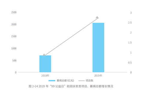 五年扶貧捐贈人數(shù)激增68倍，從99公益日看中國脫貧攻堅戰(zhàn)的深化