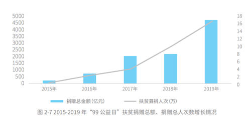 五年扶貧捐贈人數(shù)激增68倍，從99公益日看中國脫貧攻堅戰(zhàn)的深化