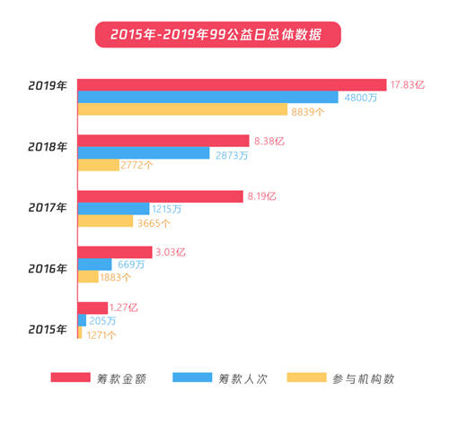 五年扶貧捐贈人數(shù)激增68倍，從99公益日看中國脫貧攻堅戰(zhàn)的深化