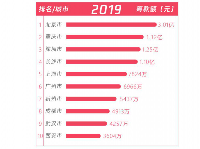 五年扶貧捐贈人數(shù)激增68倍，從99公益日看中國脫貧攻堅戰(zhàn)的深化