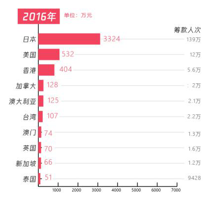 五年扶貧捐贈人數(shù)激增68倍，從99公益日看中國脫貧攻堅戰(zhàn)的深化