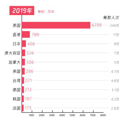 五年扶貧捐贈人數(shù)激增68倍，從99公益日看中國脫貧攻堅戰(zhàn)的深化