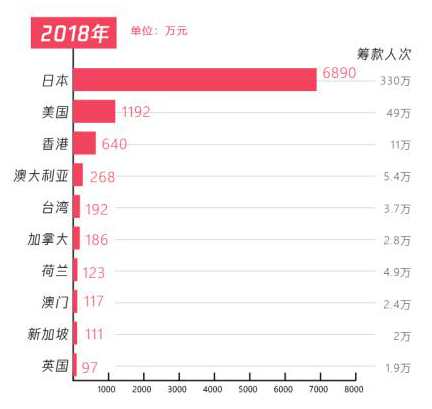 五年扶貧捐贈人數(shù)激增68倍，從99公益日看中國脫貧攻堅戰(zhàn)的深化