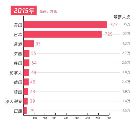 五年扶貧捐贈人數(shù)激增68倍，從99公益日看中國脫貧攻堅戰(zhàn)的深化