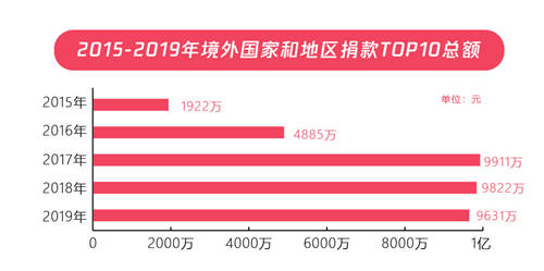 五年扶貧捐贈人數(shù)激增68倍，從99公益日看中國脫貧攻堅戰(zhàn)的深化