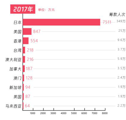 五年扶貧捐贈人數(shù)激增68倍，從99公益日看中國脫貧攻堅戰(zhàn)的深化