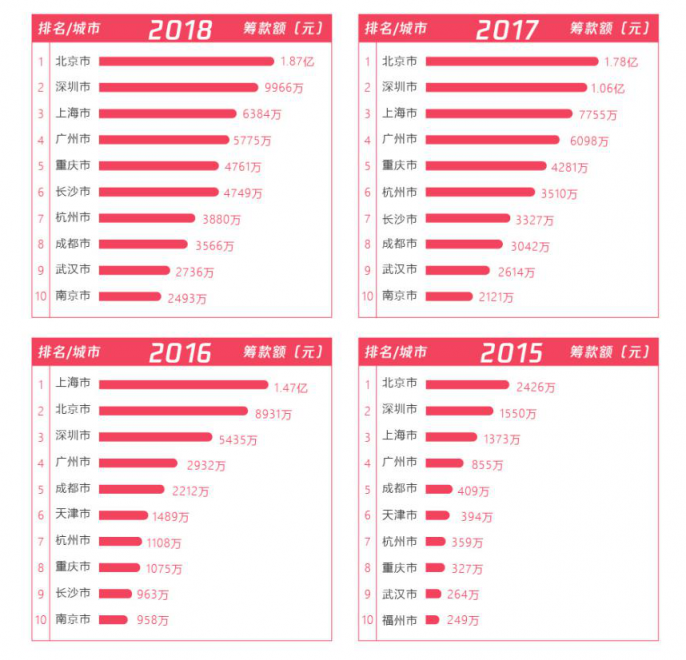 五年扶貧捐贈人數(shù)激增68倍，從99公益日看中國脫貧攻堅戰(zhàn)的深化