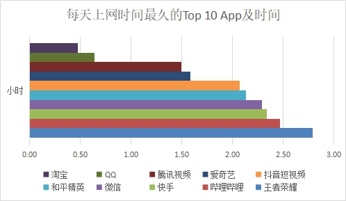 嗶哩嗶哩力壓快手，每人每天平均2.47小時！