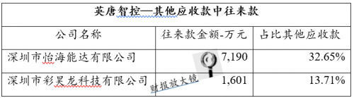 英唐智控：蹊蹺的巨額其他應(yīng)收款與其他應(yīng)付款