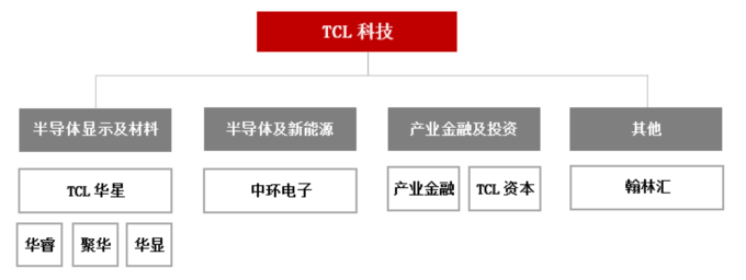 穩(wěn)步擴(kuò)大管理半徑 TCL科技釋放經(jīng)營彈性