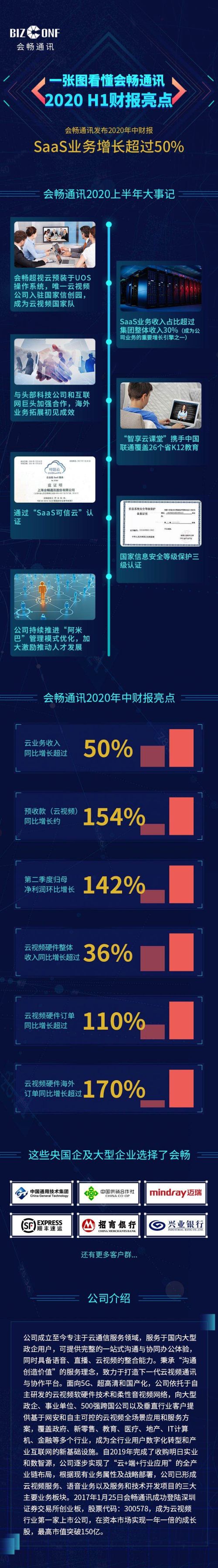 會暢通訊發(fā)布2020年中財報，SaaS業(yè)務(wù)增長超過50%