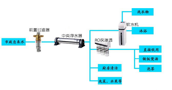 家用全屋凈水系統(tǒng)知多少？