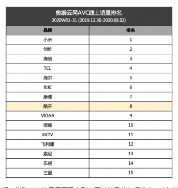 以防藍光打造差異化競爭，深度解讀酷開電視的生長邏輯