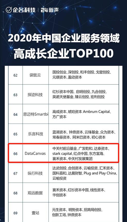 DataCanvas入選2020年中國企業(yè)服務(wù)領(lǐng)域高成長企業(yè)TOP100！