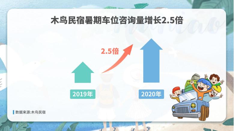 木鳥(niǎo)民宿發(fā)布《2020暑期出游住宿數(shù)據(jù)觀察》：看海樂(lè)園嗨翻暑期 自駕出游成主旋律