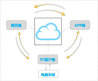 3年股價(jià)翻10倍，珀萊雅如何通過億方云進(jìn)行文件管理和協(xié)同辦公？