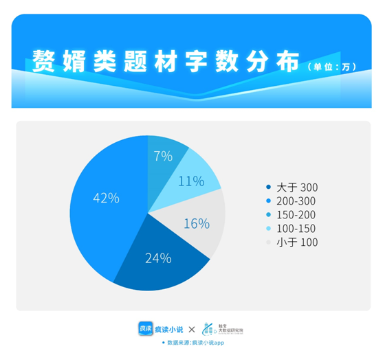 瘋讀小說(shuō)透視熱門贅婿題材：“老婆我不想努力了……”